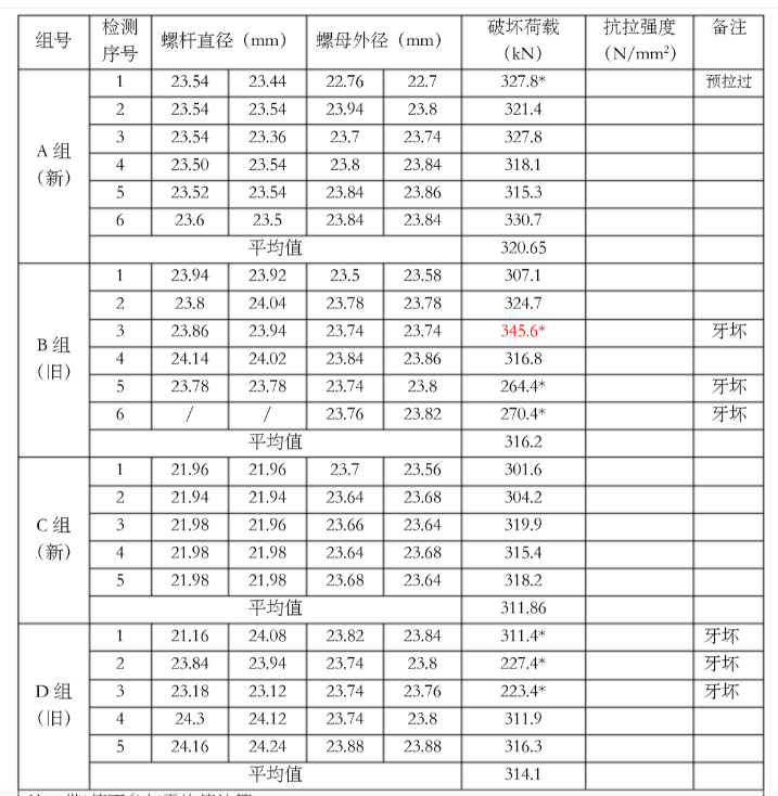 螺栓螺絲檢測(cè)報(bào)告插圖 螺栓檢測(cè)報(bào)告