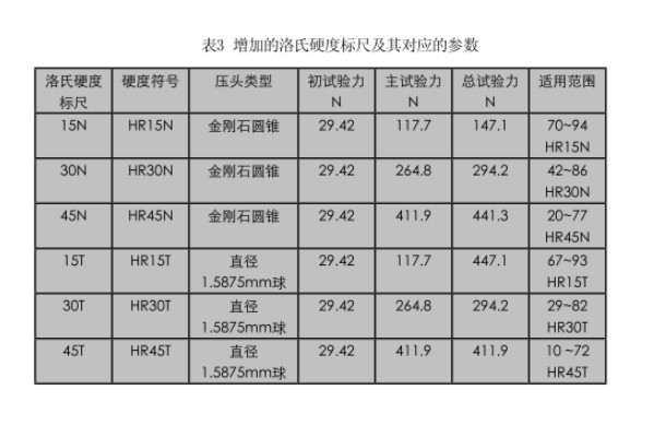 螺栓怎么檢測(cè)_常見方法與設(shè)備插圖1 洛氏硬度值